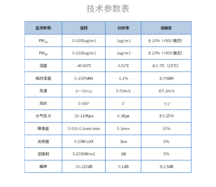氣象監(jiān)測傳感器:氣象站的“核心” 氣象監(jiān)測傳感器:氣象站的“核心”