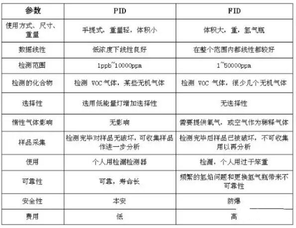 VOC分類，常用的3種檢測方法